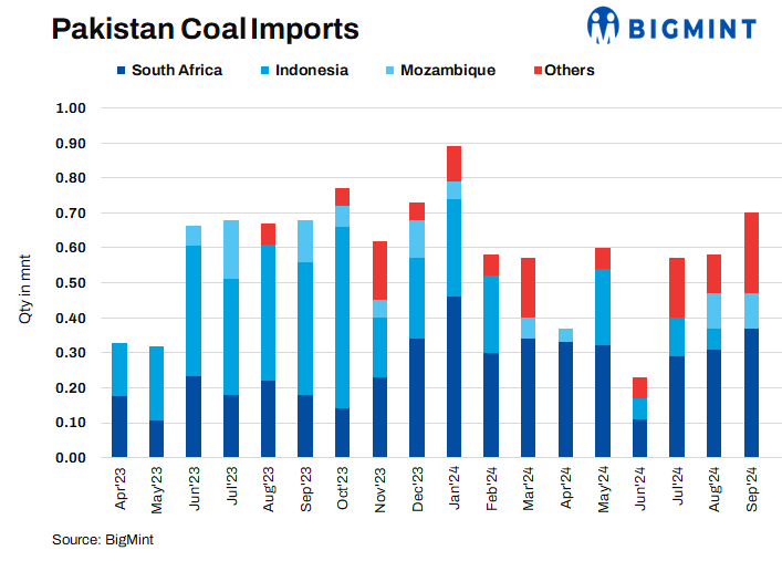 Pakistan’s thermal coal imports rise in Sep’24, South Africa remains leading supplier
