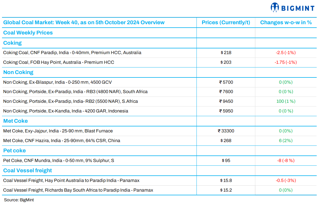 Weekly recap: Global coal market trends (week 40, 2024)