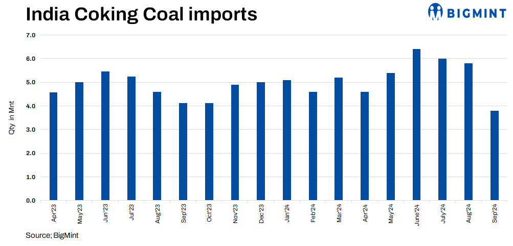 India’s coking coal imports rise 10% y-o-y in H1FY’25 amid rising steel output