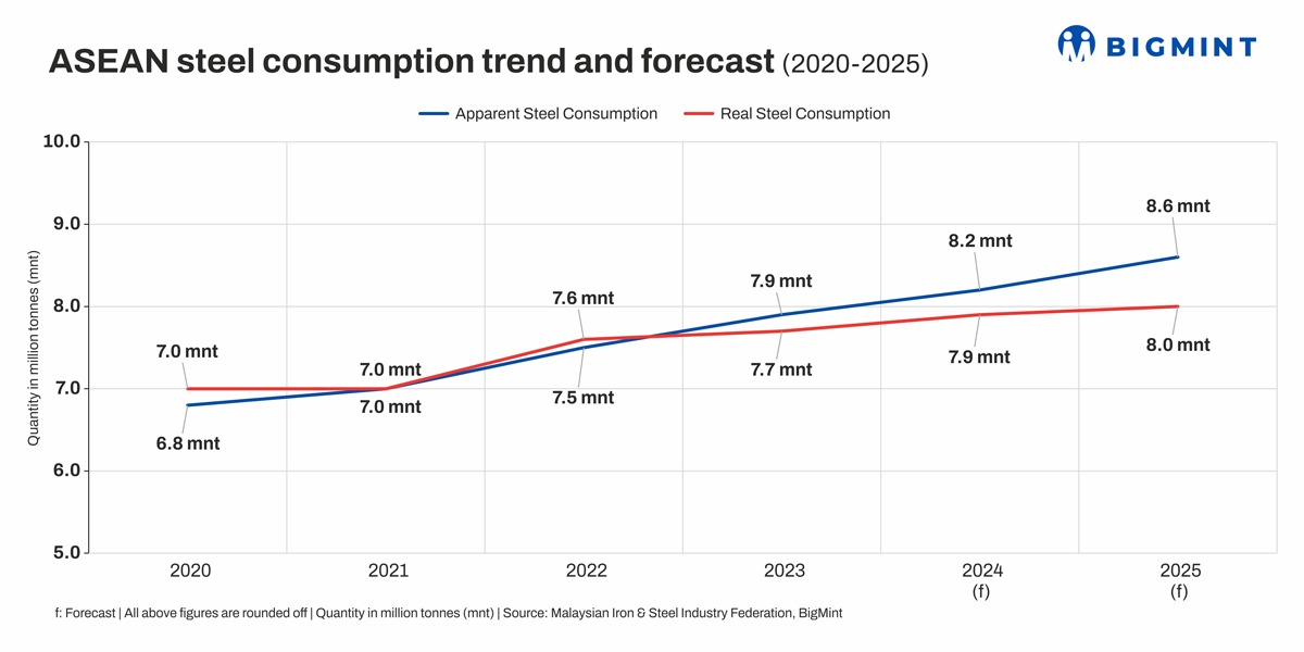 ASEAN apparent steel consumption may rise marginally in CY'24; key consuming sectors seen slowing