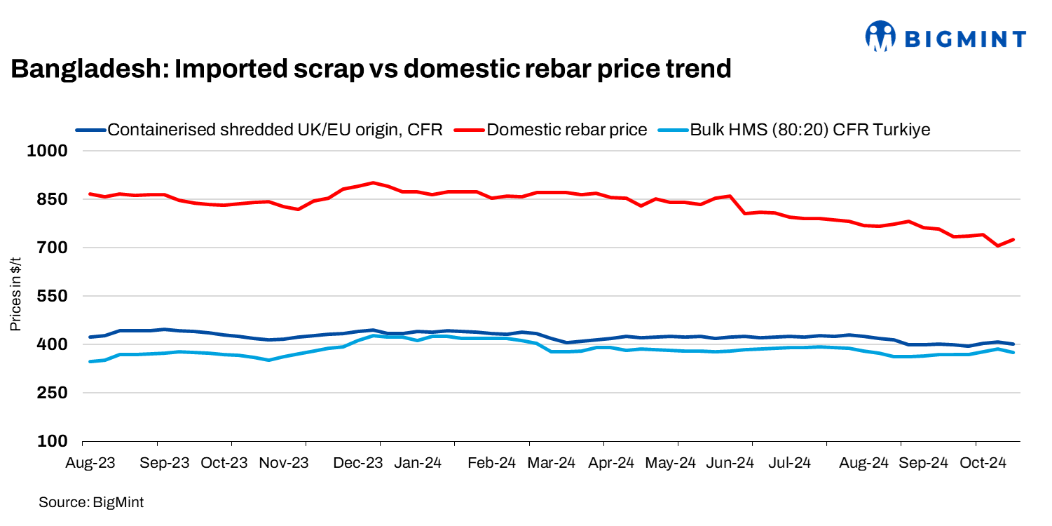 Bangladesh: Imported ferrous scrap prices dip w-o-w; rebar sales struggle amid weak demand