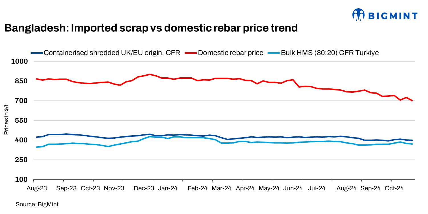 Bangladesh: Imported scrap offers continue to fall; LC concerns stifle new inquiries