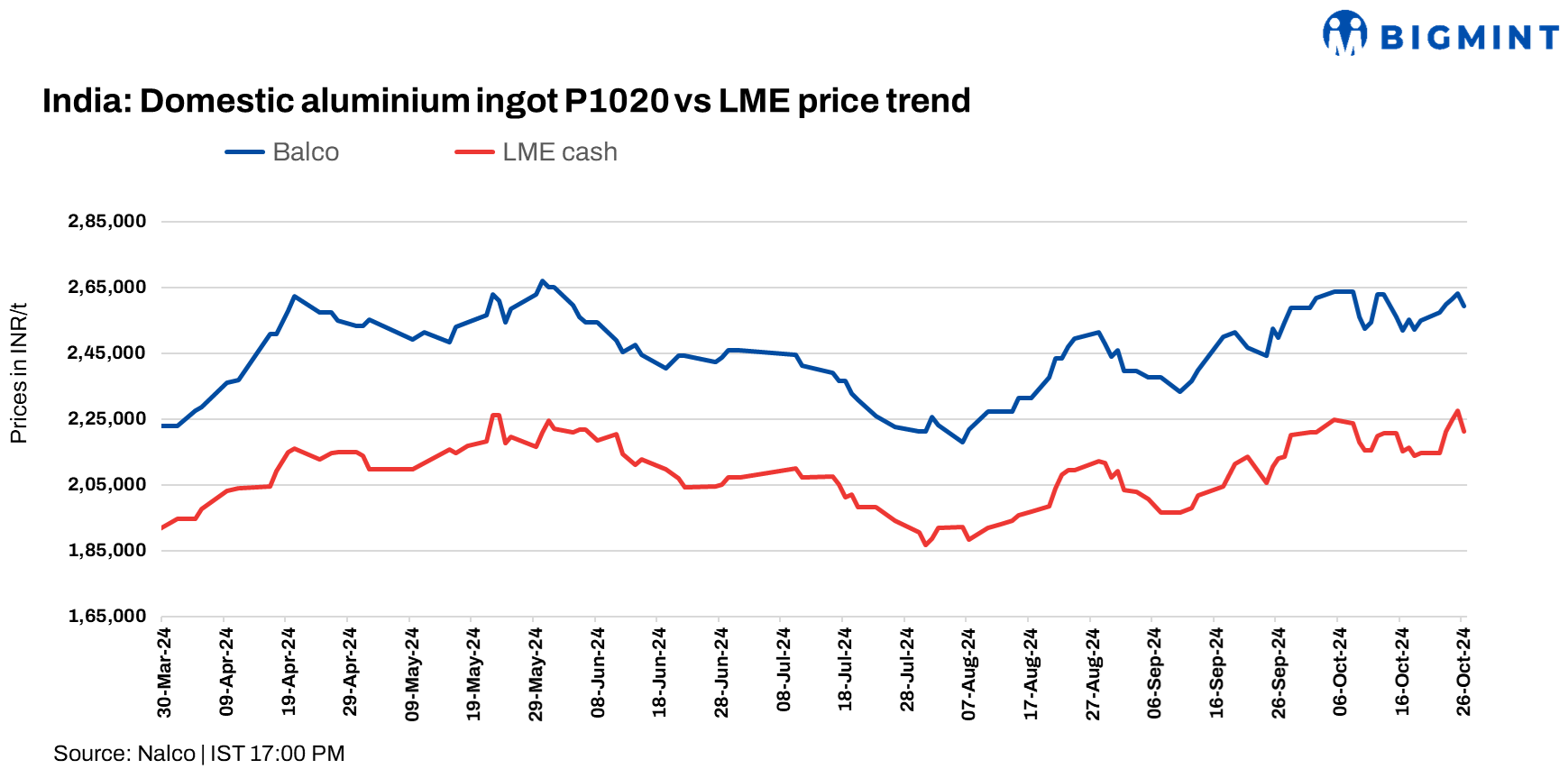 India: Balco reduces aluminium P1020 ingot prices by INR 4,000/t ($47/t)