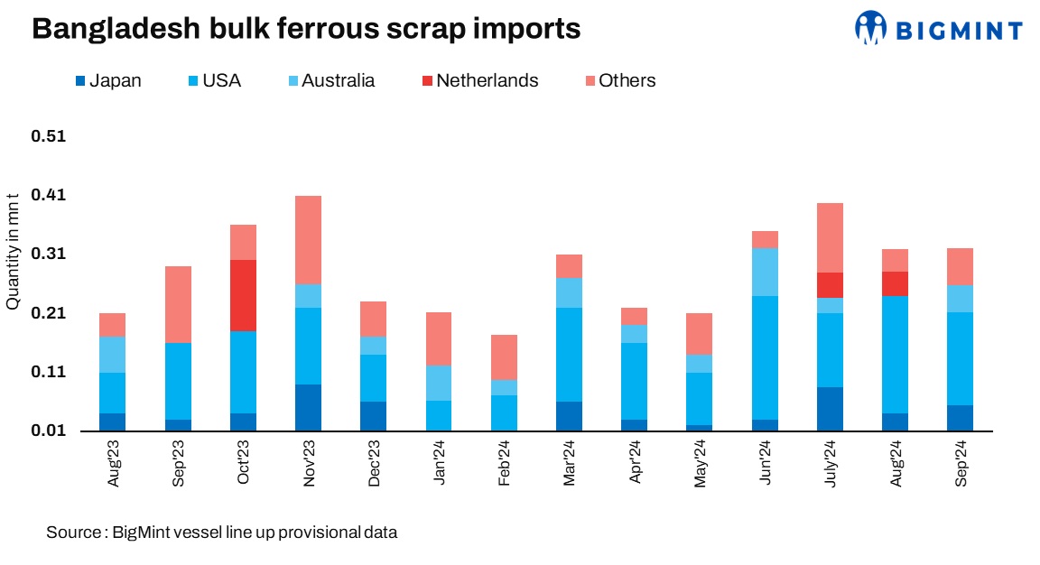Bangladesh: Bulk ferrous scrap imports rise 17% y-o-y in 9MCY’24