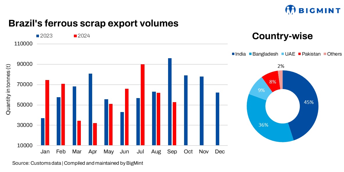Brazil: Ferrous scrap exports drop 4% y-o-y in 9MCY’24