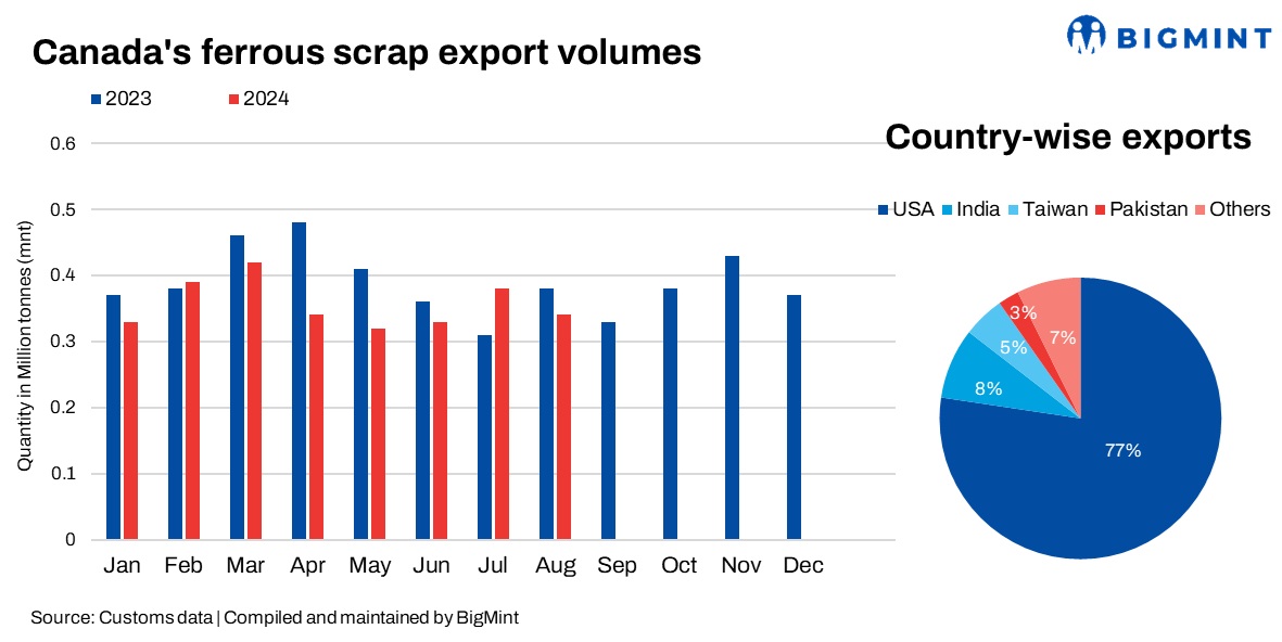 Canada’s ferrous scrap exports fall 11% m-o-m in Aug’24