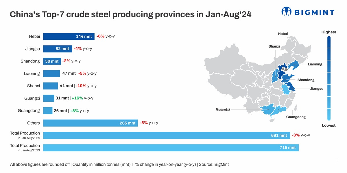 China’s Top-7 crude steel producing provinces in Jan-Aug’24