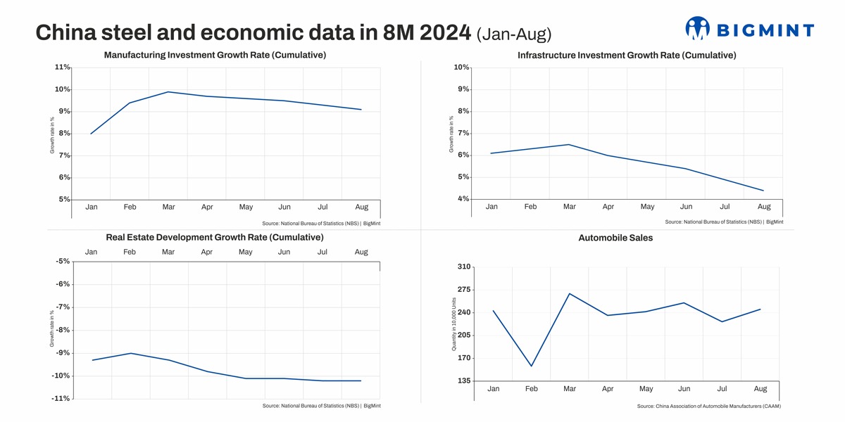 Is recession looming over China? Jan-Aug'24 macro indicators signal bear territory ahead