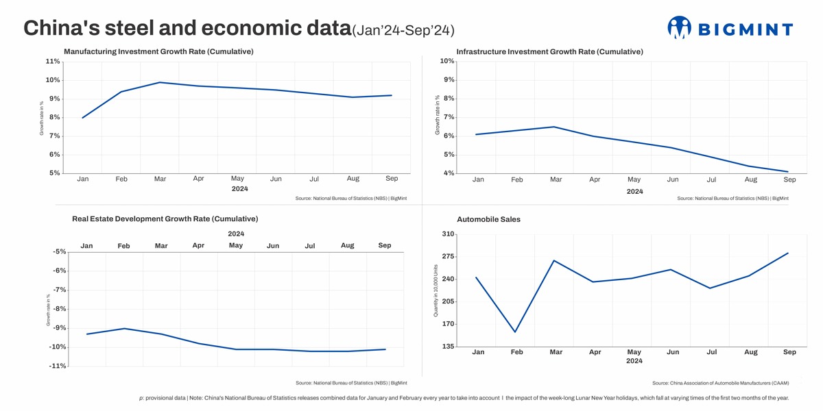 China boosters bring temporary relief in Jan-Sep'24. More measures needed for full recovery