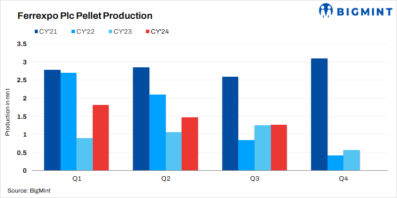 Ukraine: Ferrexpo’s pellet production rises over 40% y-o-y in 9MCY’24