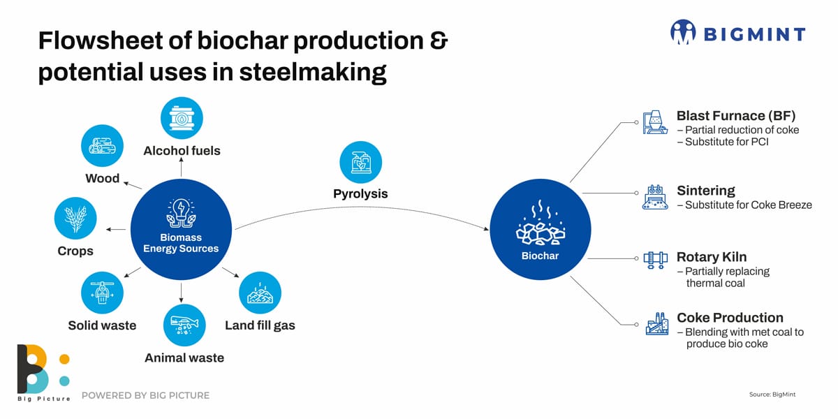 How are steel majors trialling biochar as a key decarbonisation lever? BigMint explores ...