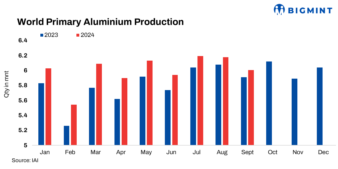 Global aluminium production drops 3% m-o-m in Sept’24: IAI