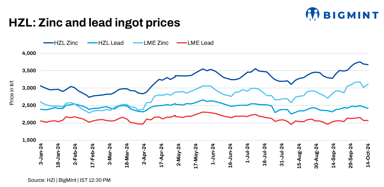 India: Hindustan Zinc trims zinc, lead prices by up to INR 3,000/t ($36/t)