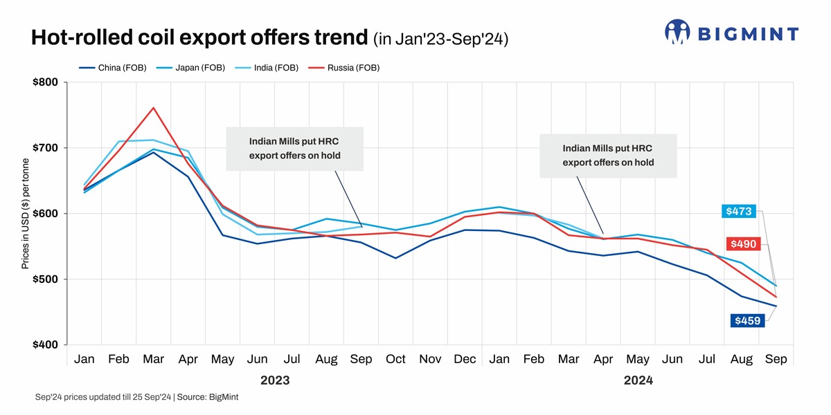 Global steel, raw material prices slide m-o-m in Sep'24; Coking coal plunges