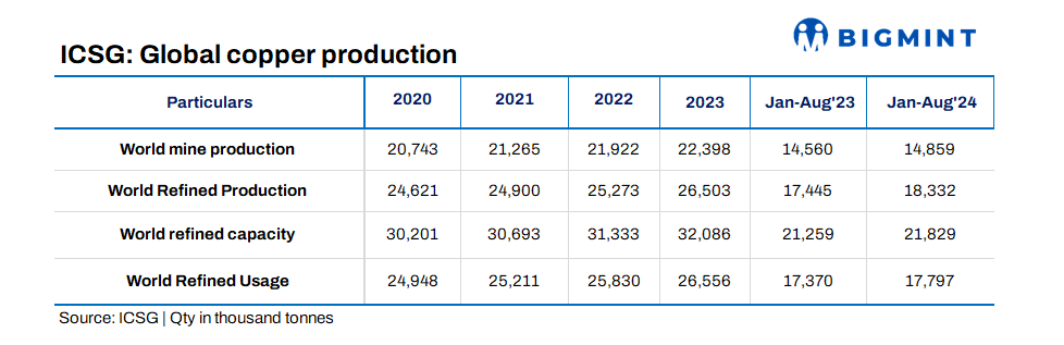 Global refined copper production rises 5% in Jan-Aug’24: ICSG
