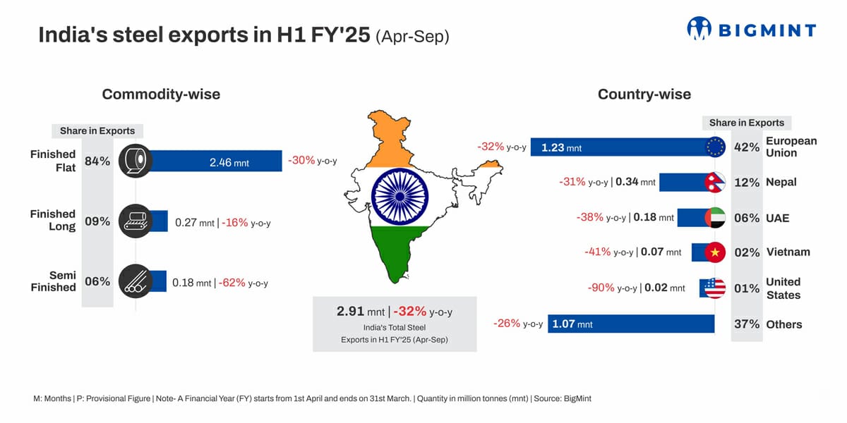 India's steel exports rise for 2nd consecutive month in Sep'24. What factors boosted volumes?