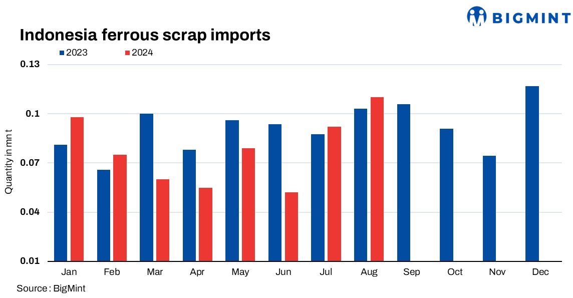 Indonesia: Ferrous scrap imports rise sharply by 16% m-o-m in Aug’24
