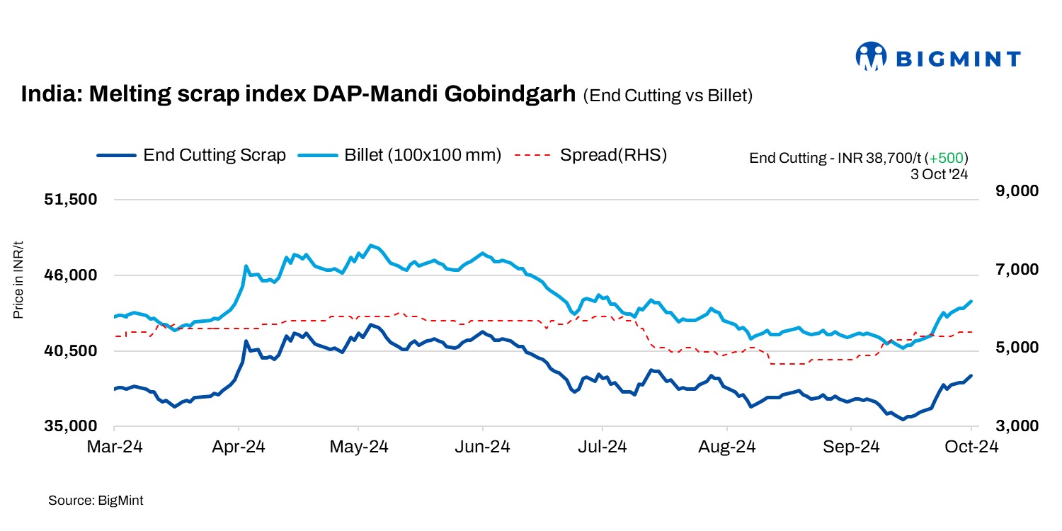 India: BigMint’s scrap index up INR 500/t on positive market sentiments – 3rd October