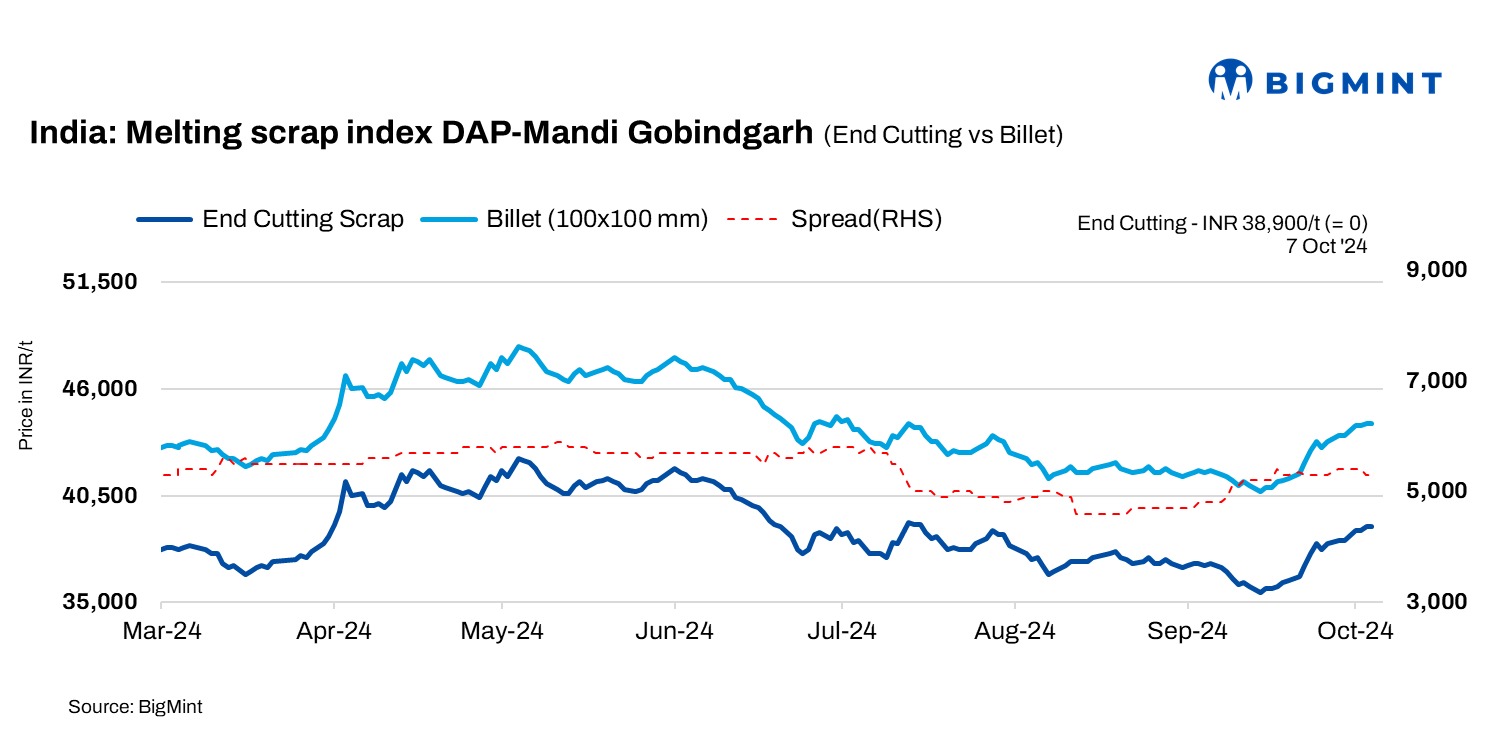 India: BigMint’s ferrous scrap index remains stable d-o-d amid moderate market sentiments