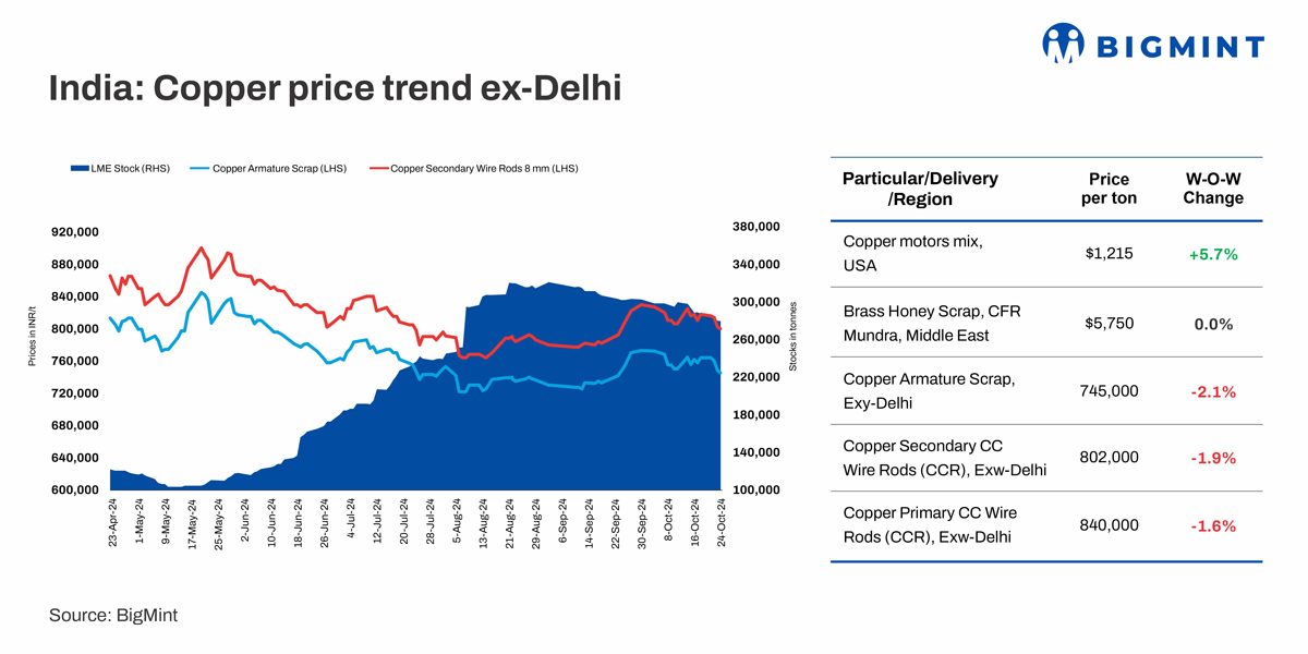 India: Imported copper prices rise w-o-w; local markets hold steady