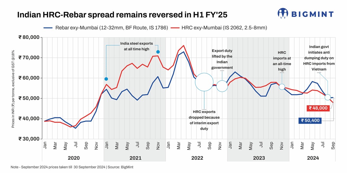 HRC-rebar spread remains in reverse gear in H1FY'25