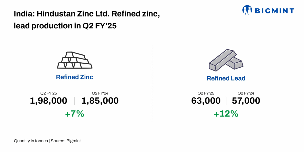 India: Hindustan Zinc posts highest-ever production in Q2FY’25