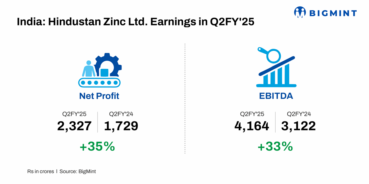 India: Hindustan Zinc’s Q2FY’25 profit soars 35% on rising zinc prices