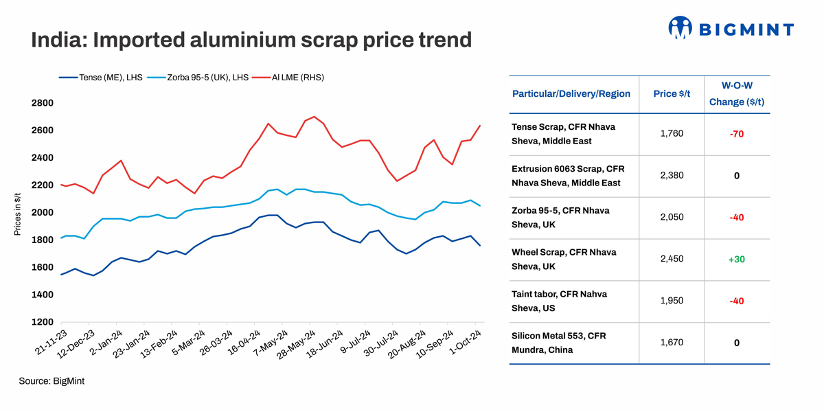 India: Imported aluminium scrap prices fluctuate w-o-w as LME hits 4-month high
