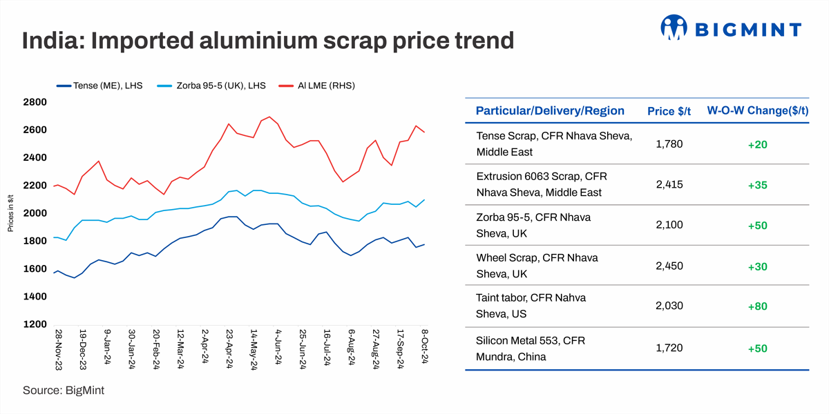 India witnesses increase in imported aluminium scrap prices w-o-w