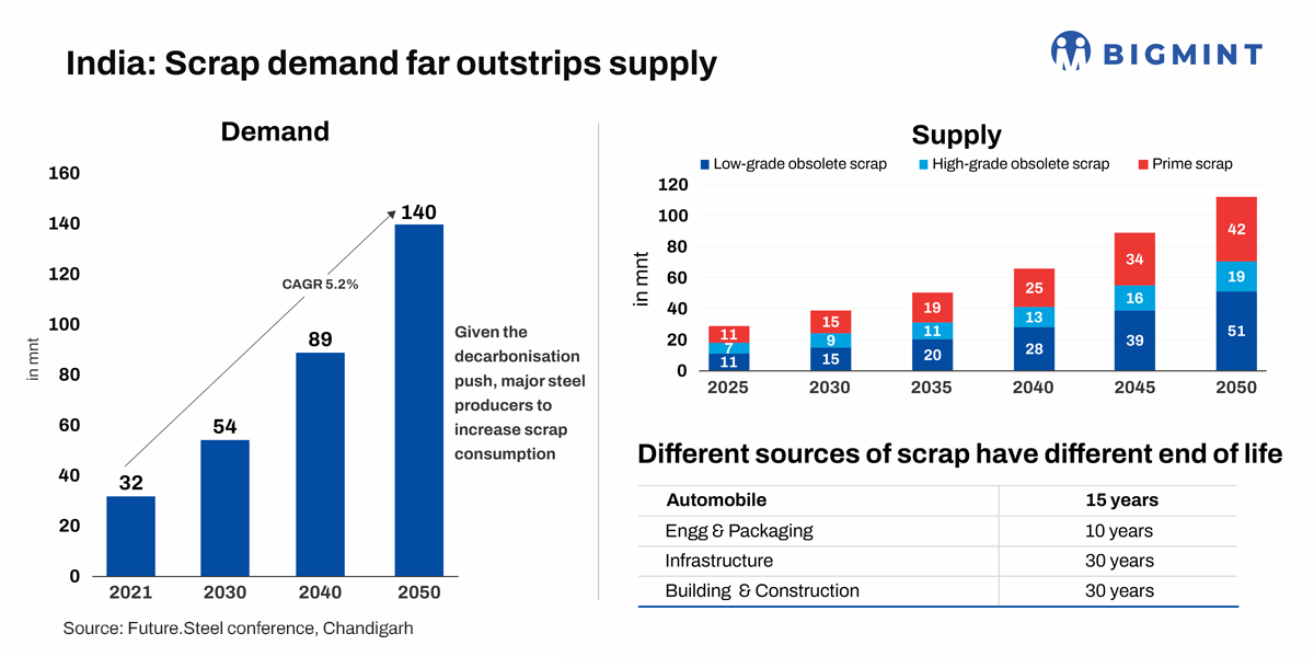 How will vehicle scrappage policy boost domestic scrap generation? BigMint explores