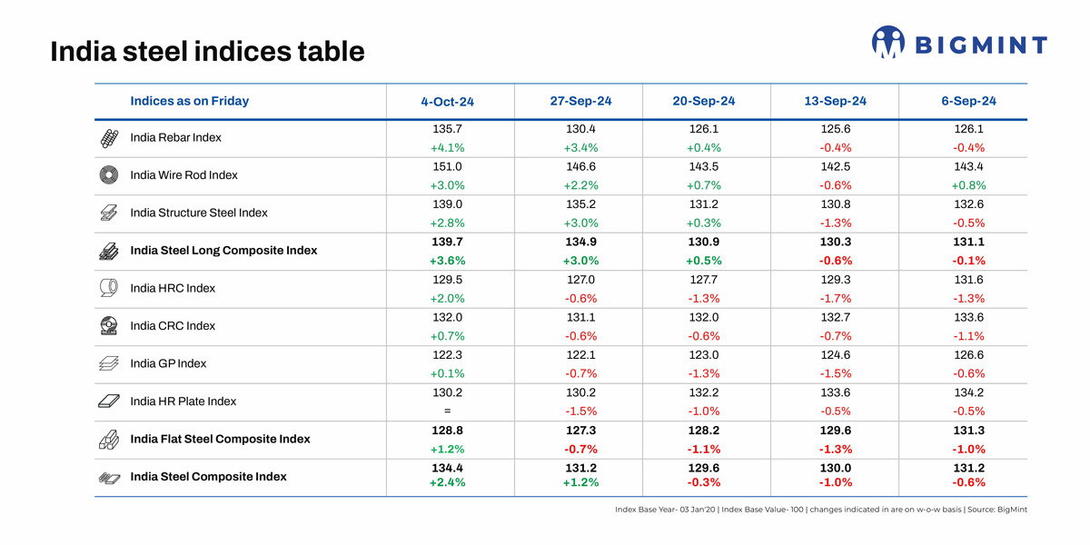 Steel index stages smart rally but demand still eludes. What lies ahead?