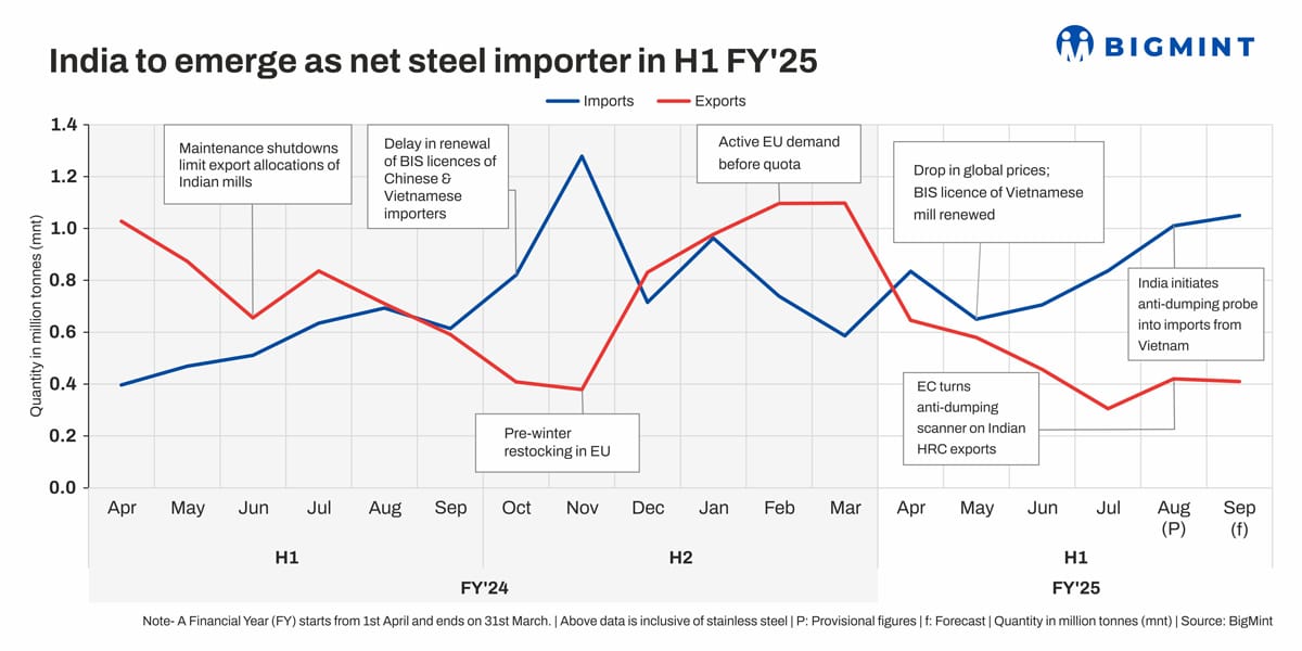 India to emerge as net steel importer in H1FY'25; govt mulling measures