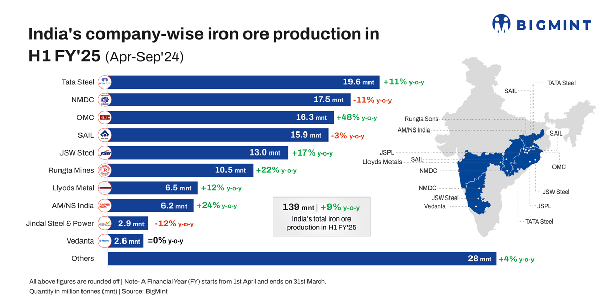 India’s Iron Ore Production Rises 10% y-o-y in April-Sept’24