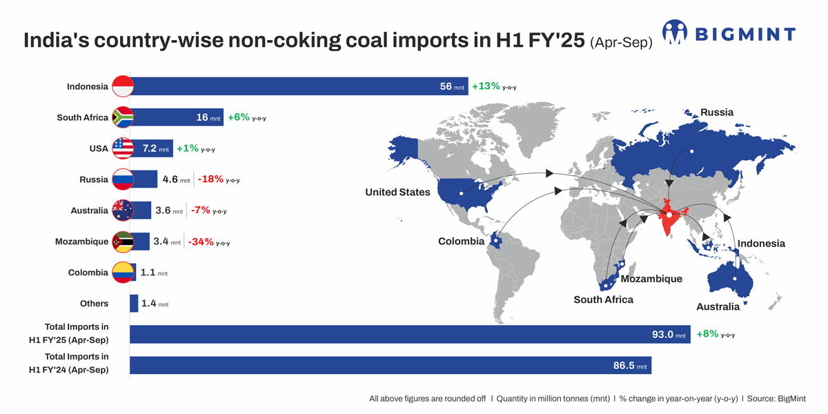 India’s Country-Wise Non-Coking Coal Imports in H1 FY’25 (Apr-Sep)