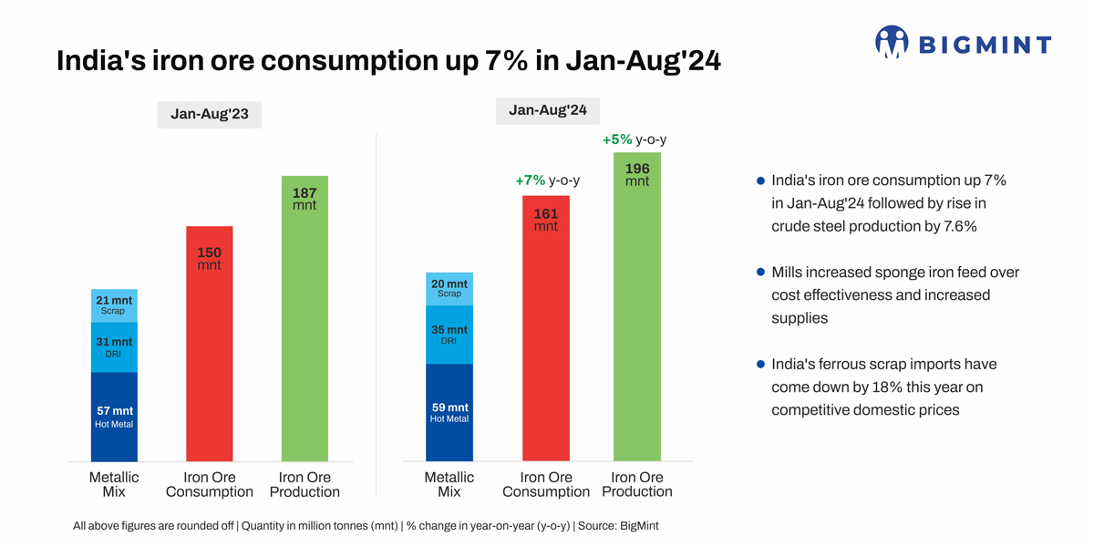 India's iron ore consumption up 7% in Jan-Aug'24