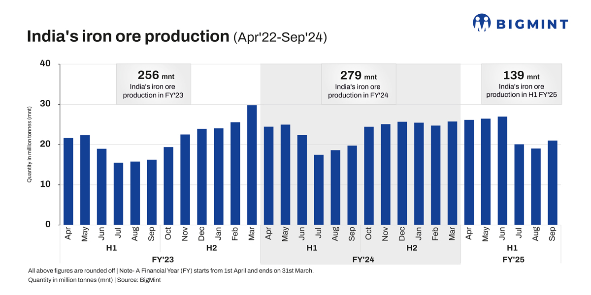 India's iron ore production rises 10% y-o-y in April-Sept'24.