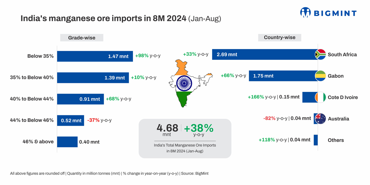 India’s Manganese Ore Imports in 8M 2024 (Jan-Aug)