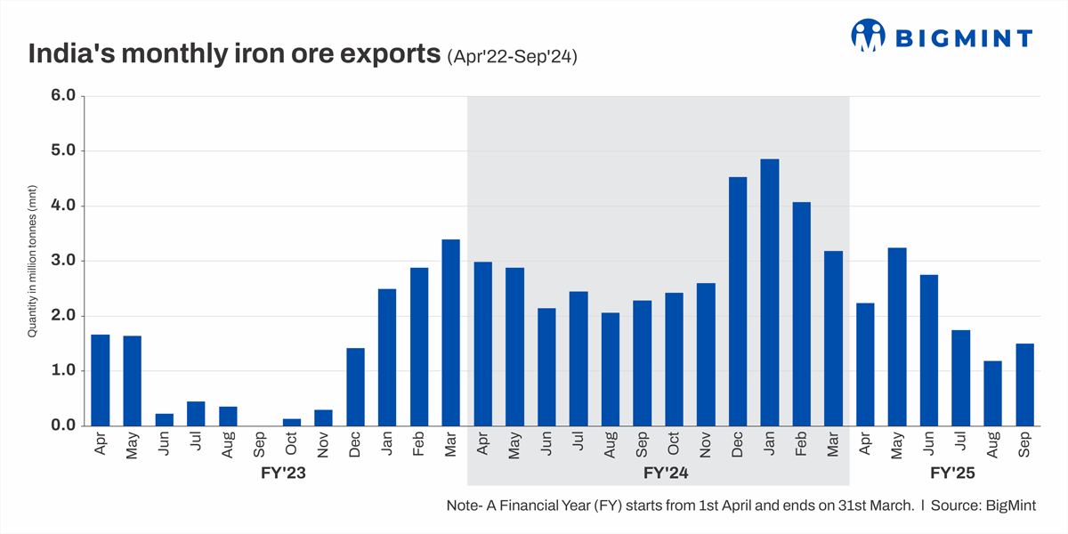 India's iron ore exports drop 15% y-o-y in H1FY'25.