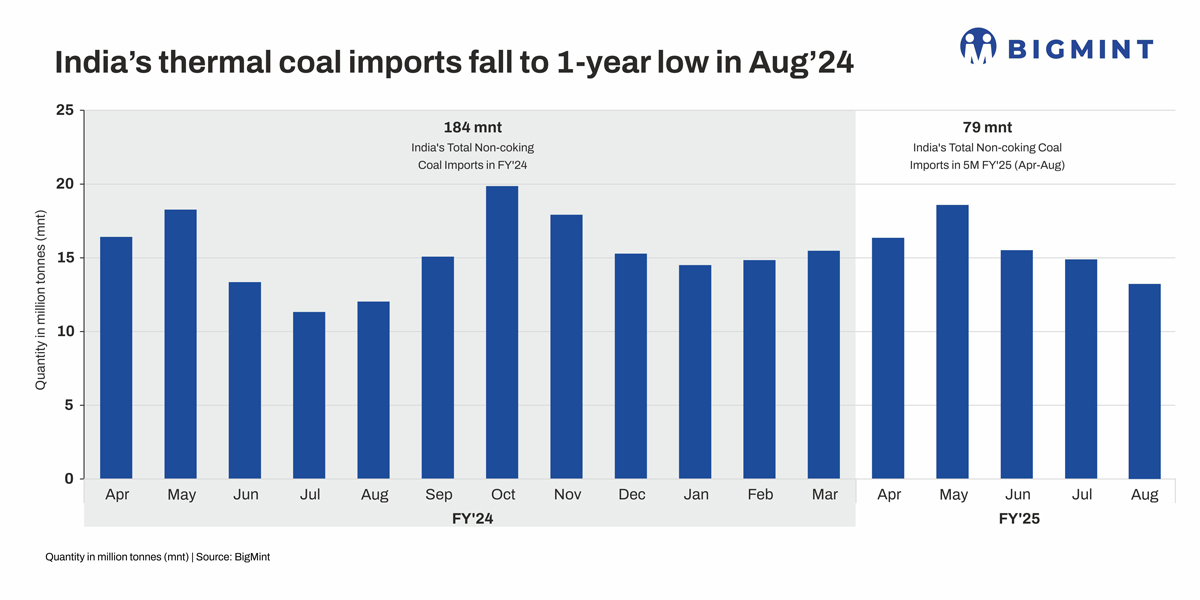 India’s Thermal Coal Imports Fall to 1 Year Low in Aug’24