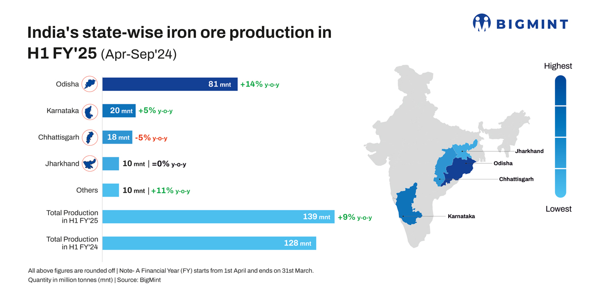 India's iron ore production rises 10% y-o-y in April-Sept'24