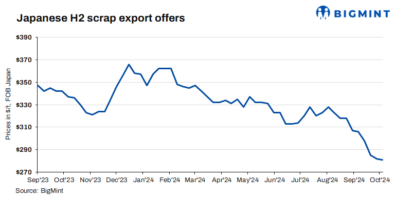 Japanese H2 scrap export offers rebound on anticipation of restocking demand