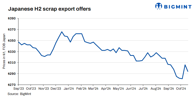 Japan: H2 scrap export offers drop by $11/t w-o-w as buyers exercise caution