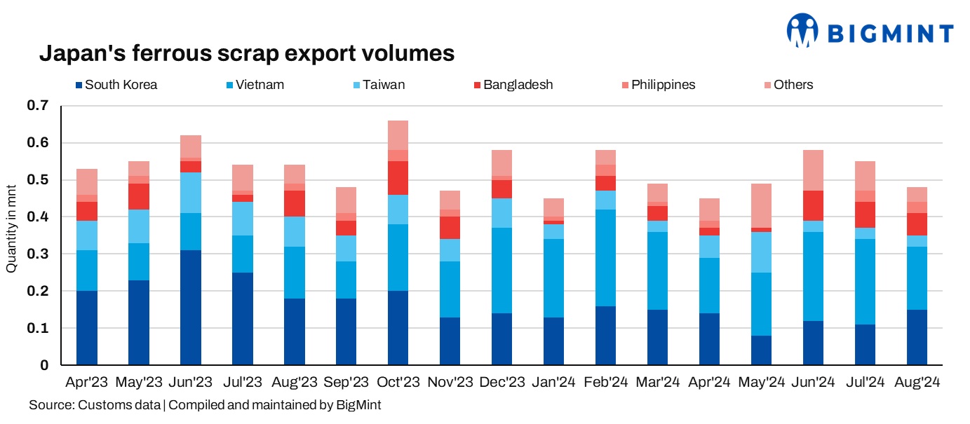 Japan: Ferrous scrap exports drop 13% m-o-m in Aug’24 due to weaker demand from key markets