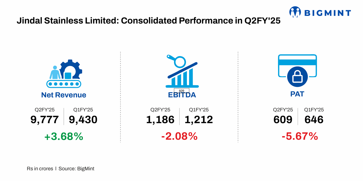 India: Jindal Stainless reports mixed Q2FY’25 results: sales decline but profitability improves