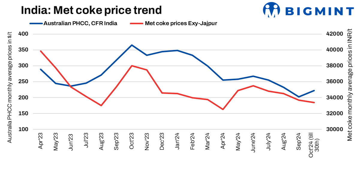 India: Met coke prices remain unchanged w-o-w amidst mixed market sentiments