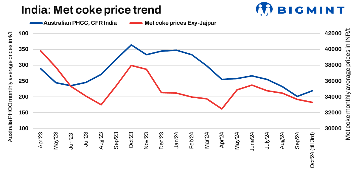 Indian met coke prices remain unchanged w-o-w; trade remains muted