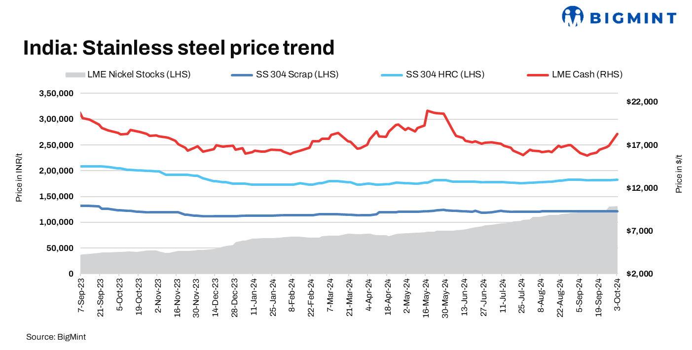 India: Stainless steel prices rise w-o-w driven by surge in LME nickel