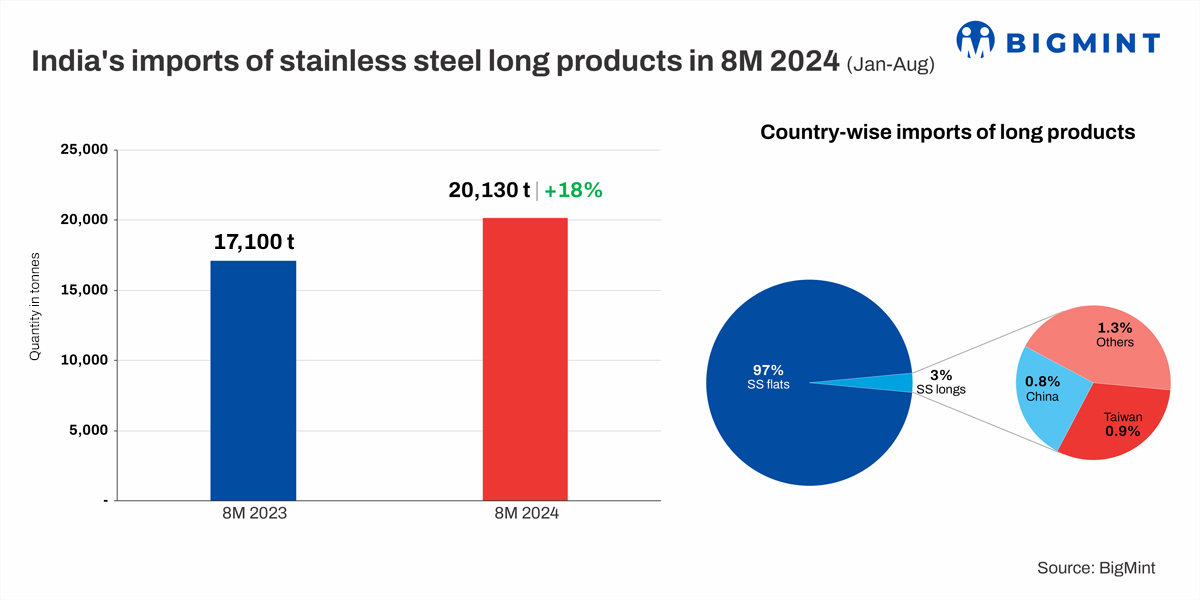 India’s stainless steel longs imports up 20% in Jan-Aug’24. H2 may see range-bound volumes