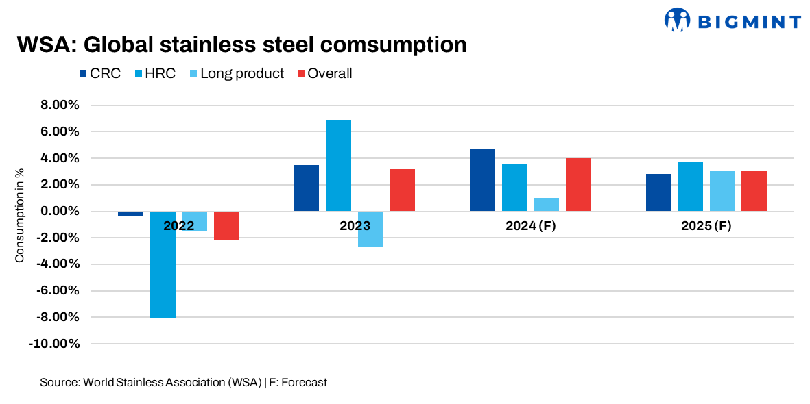 Global stainless steel consumption to rise 4% in CY’24, slower growth expected in CY’25: WSA
