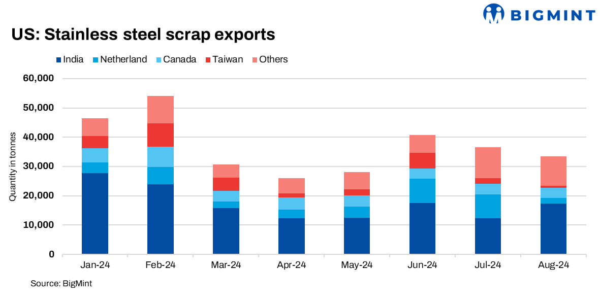 US: Stainless steel scrap exports fall 26% y-o-y in 8MCY’24 amid weak demand